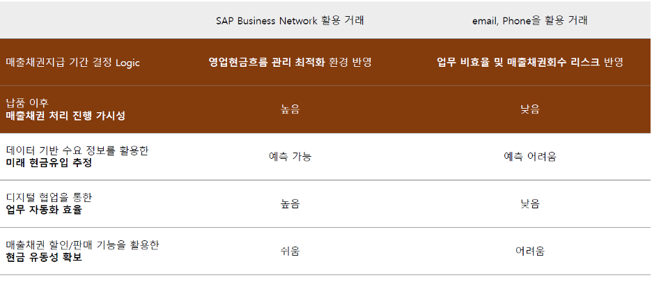 비즈니스 네트워크(SAP Business Network)와 전화, 이메일 활용 거래의 비교