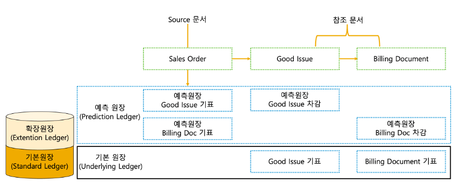 판매 프로세스에서 예측회계의 작동 방식을 설명하는 도표