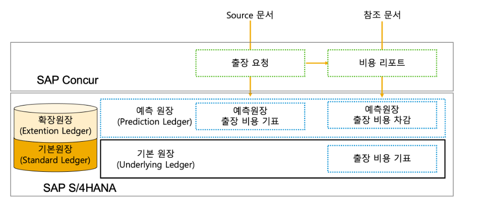 컨커(SAP Concur)의 출장 경비를 통합한 예측회계 작동 방식