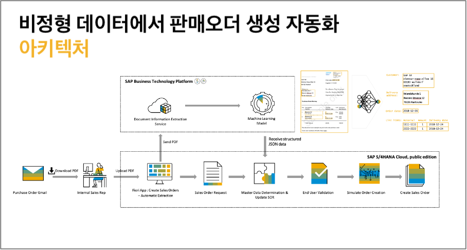 비정형 데이터로부터 판매오더 요청 생성