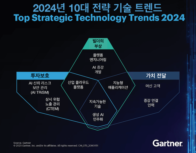 가트너 2024년 10대 전략 기술 트렌드 이미지