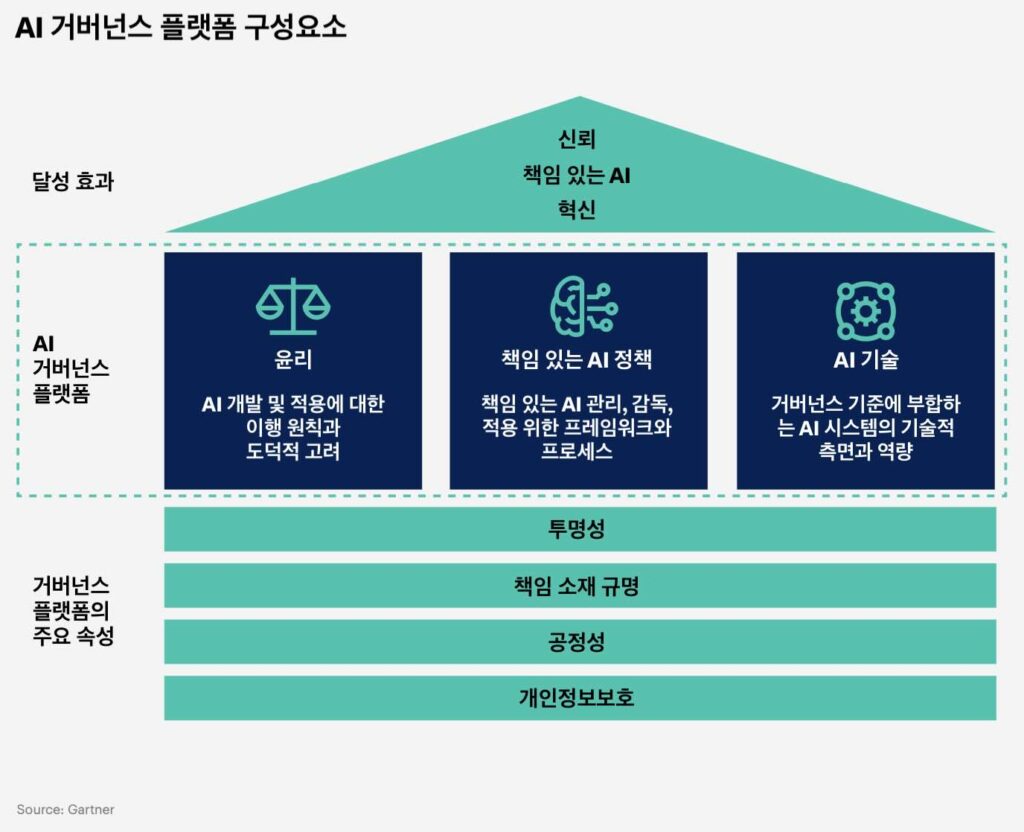 가트너가 제시한 거버넌스 플랫폼 구성요소