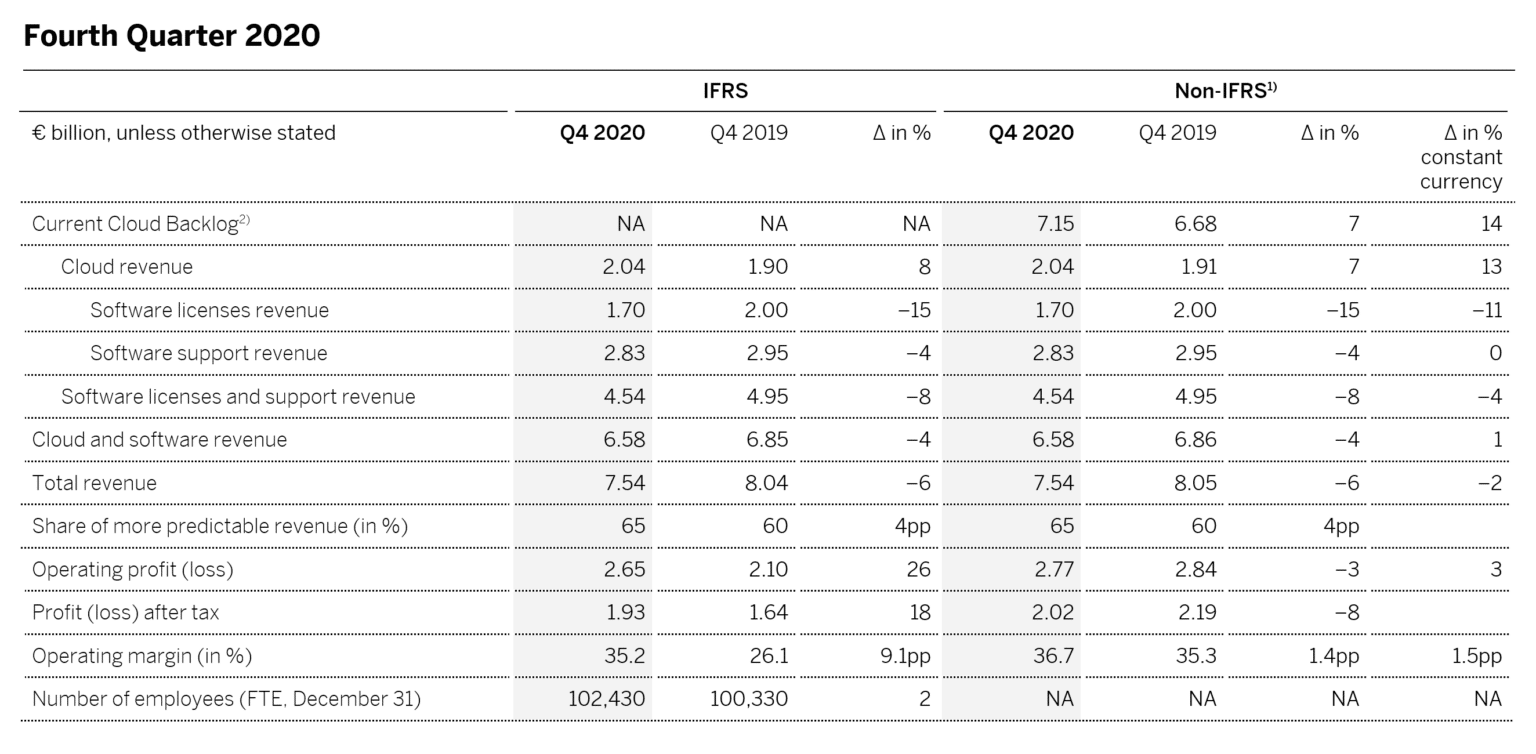 SAP Pre-Announces Strong Q4 and Full-Year 2020 Results | SAP News