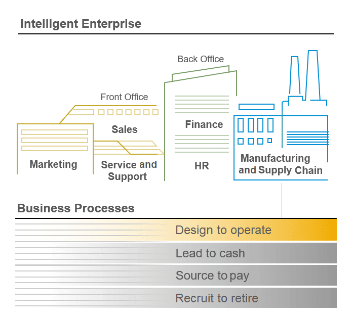 Graphic: Intelligent Enterprise and Business Processes