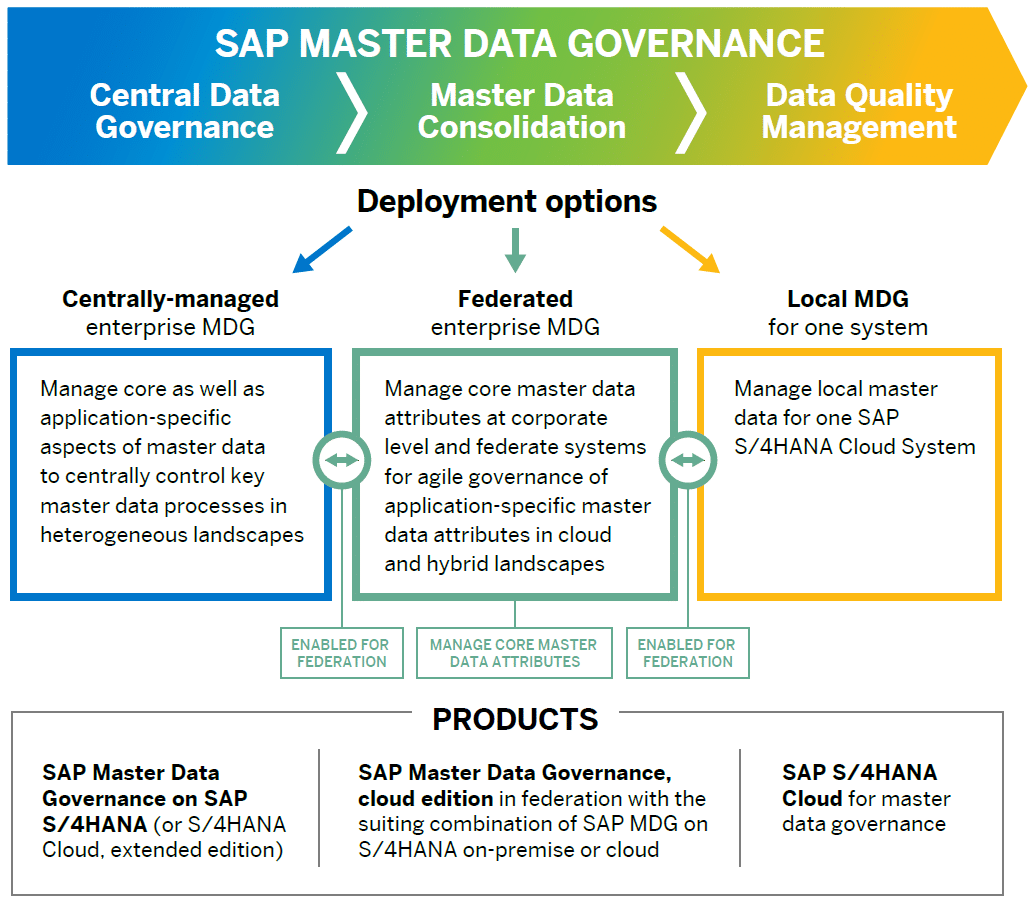 Graphic: SAP Master Data Governance
