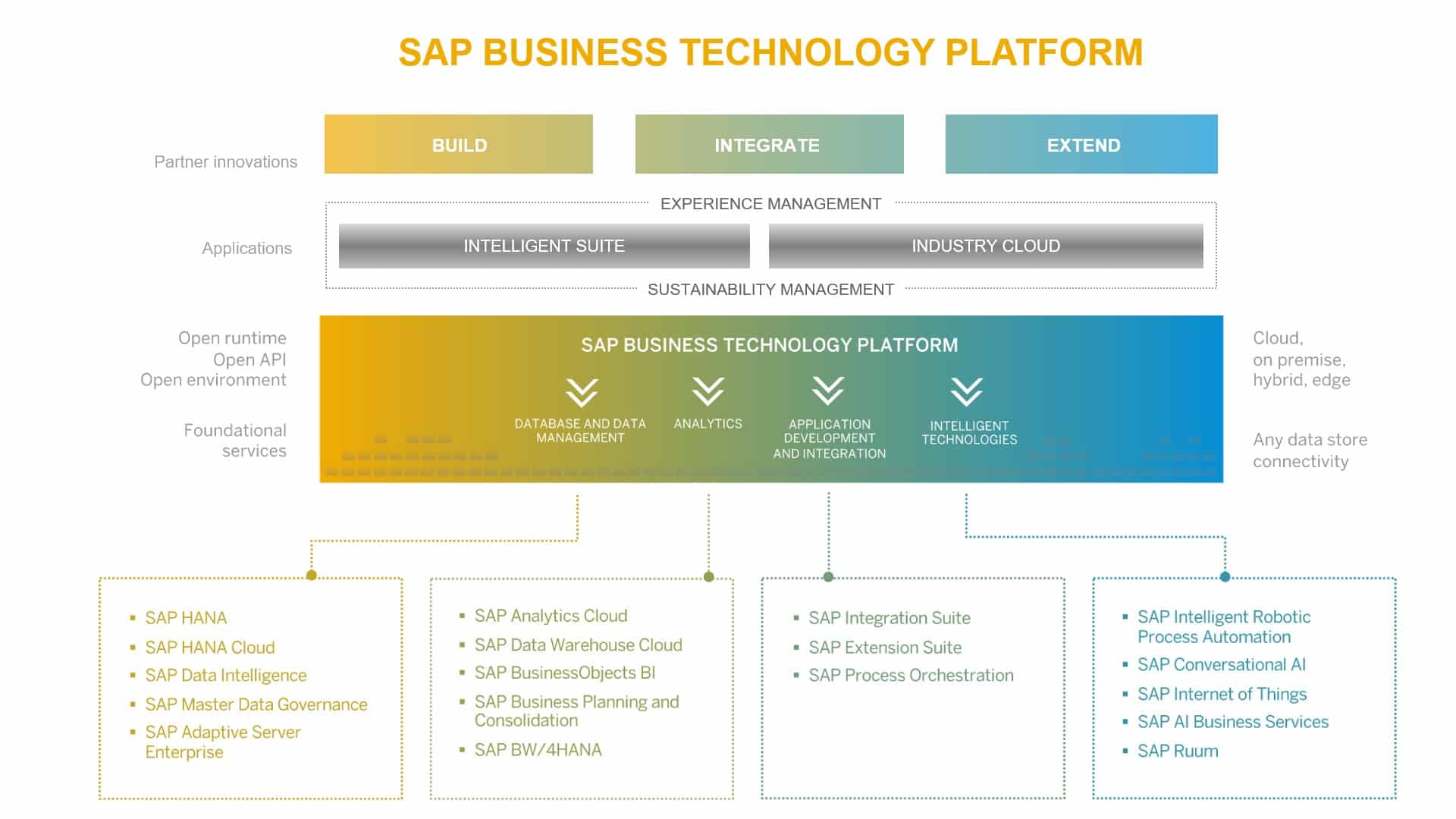Architecture of SAP Business Technology Platform