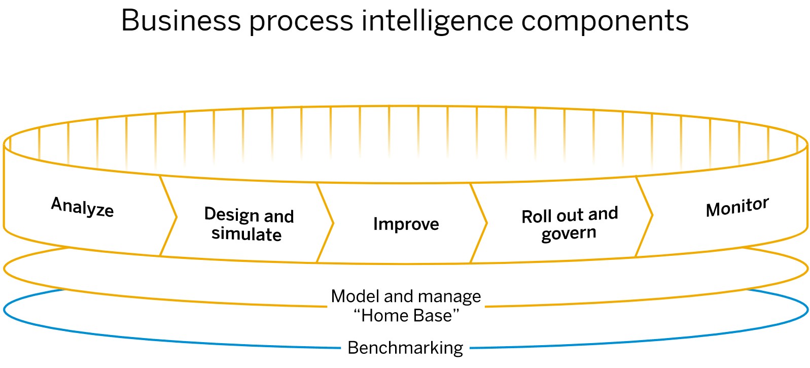Graphic: components business process intelligence