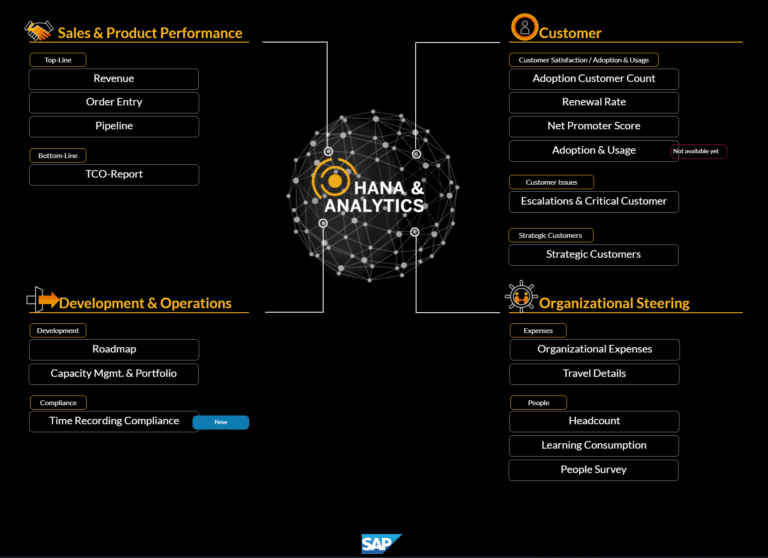 Business Dashboard For SAP HANA Database & Analytics | SAP News