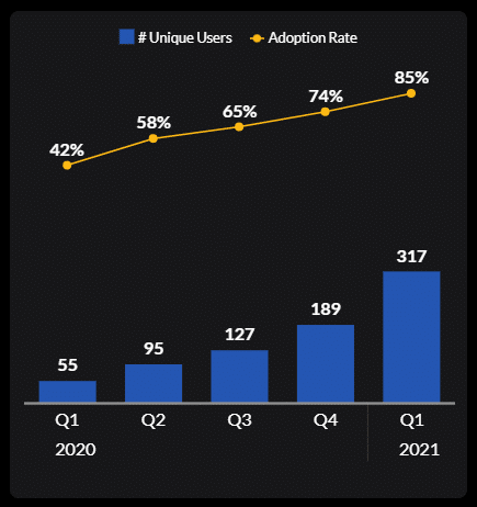 SAP Digital Boardoom: Internal adoption rate