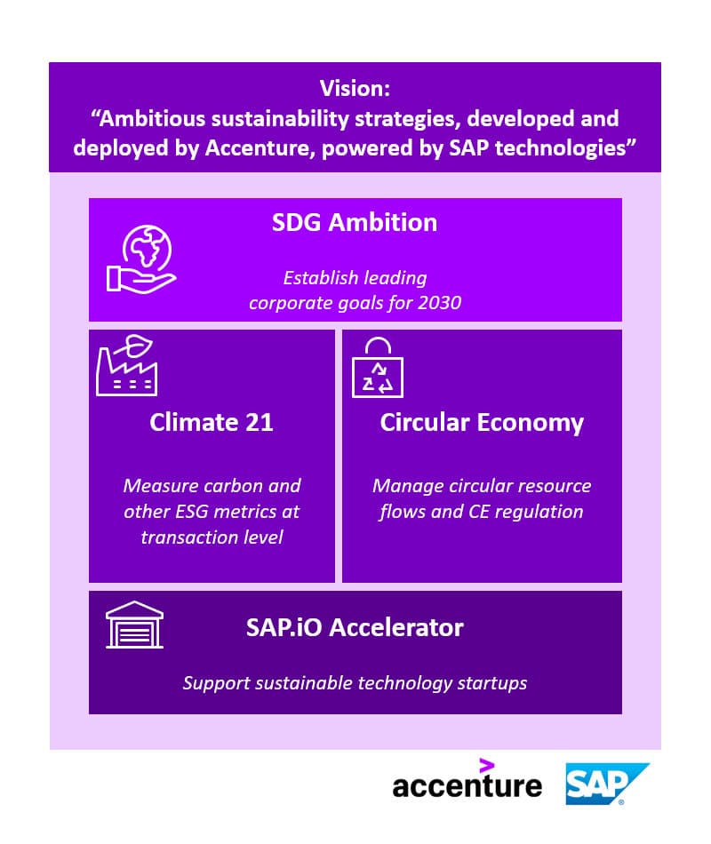 Graphic: SAP and Accenture Sustainability Goals