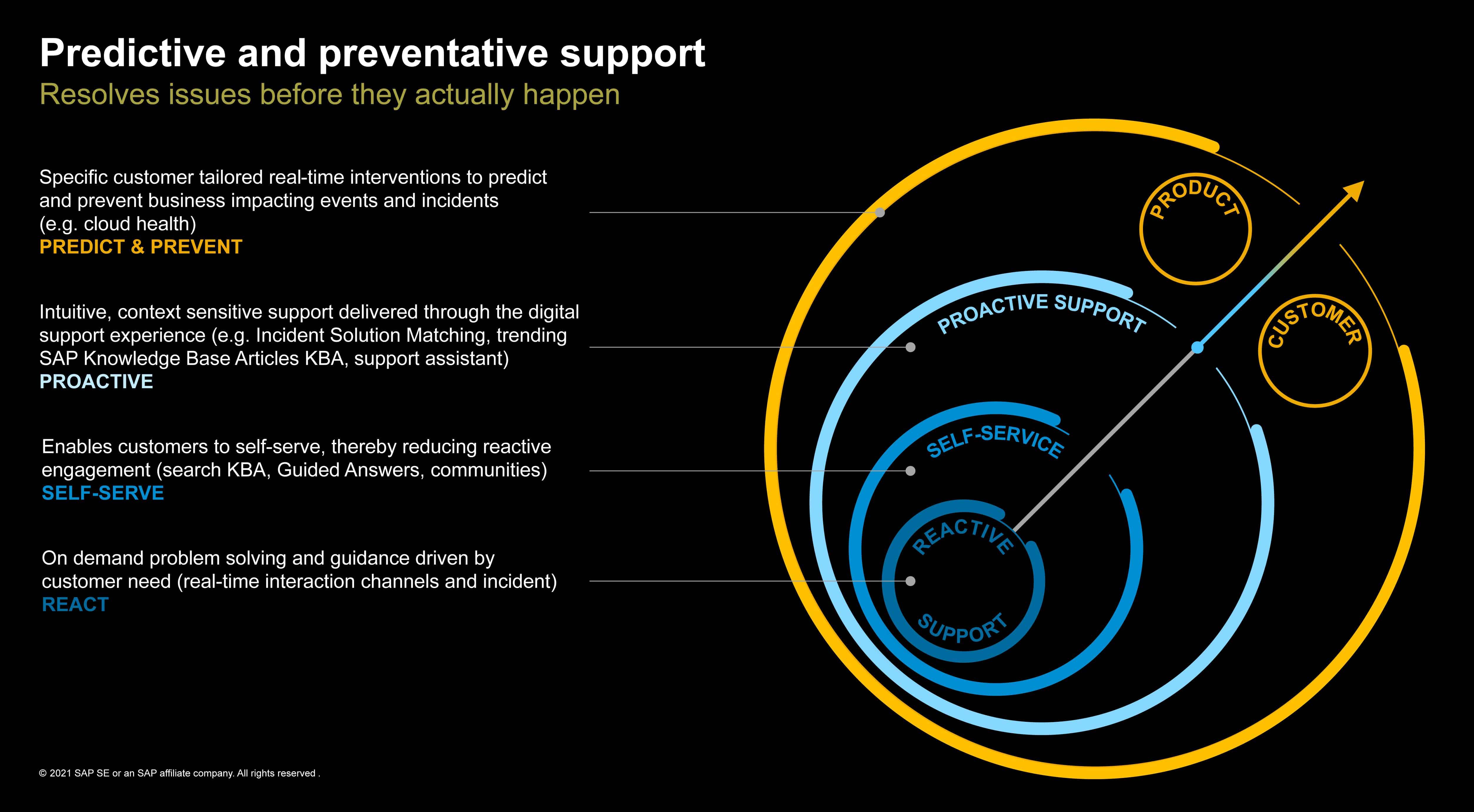 Graphic: Predictive Support