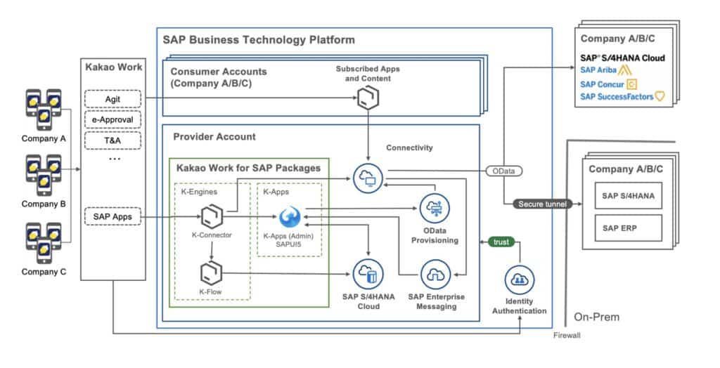 Kakao Work Expands Into B2B with SAP BTP | SAP News Center