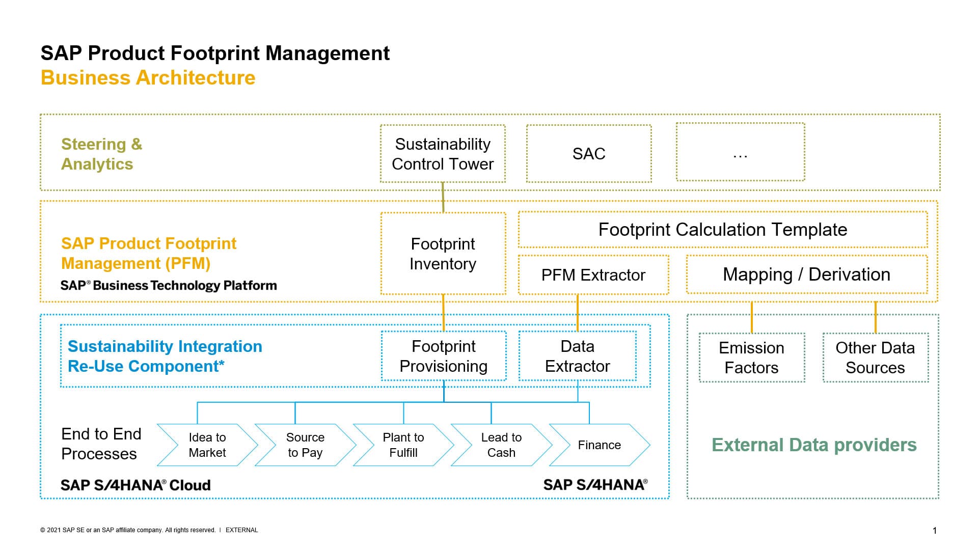 SAP Product Footprint Management – Business Architecture