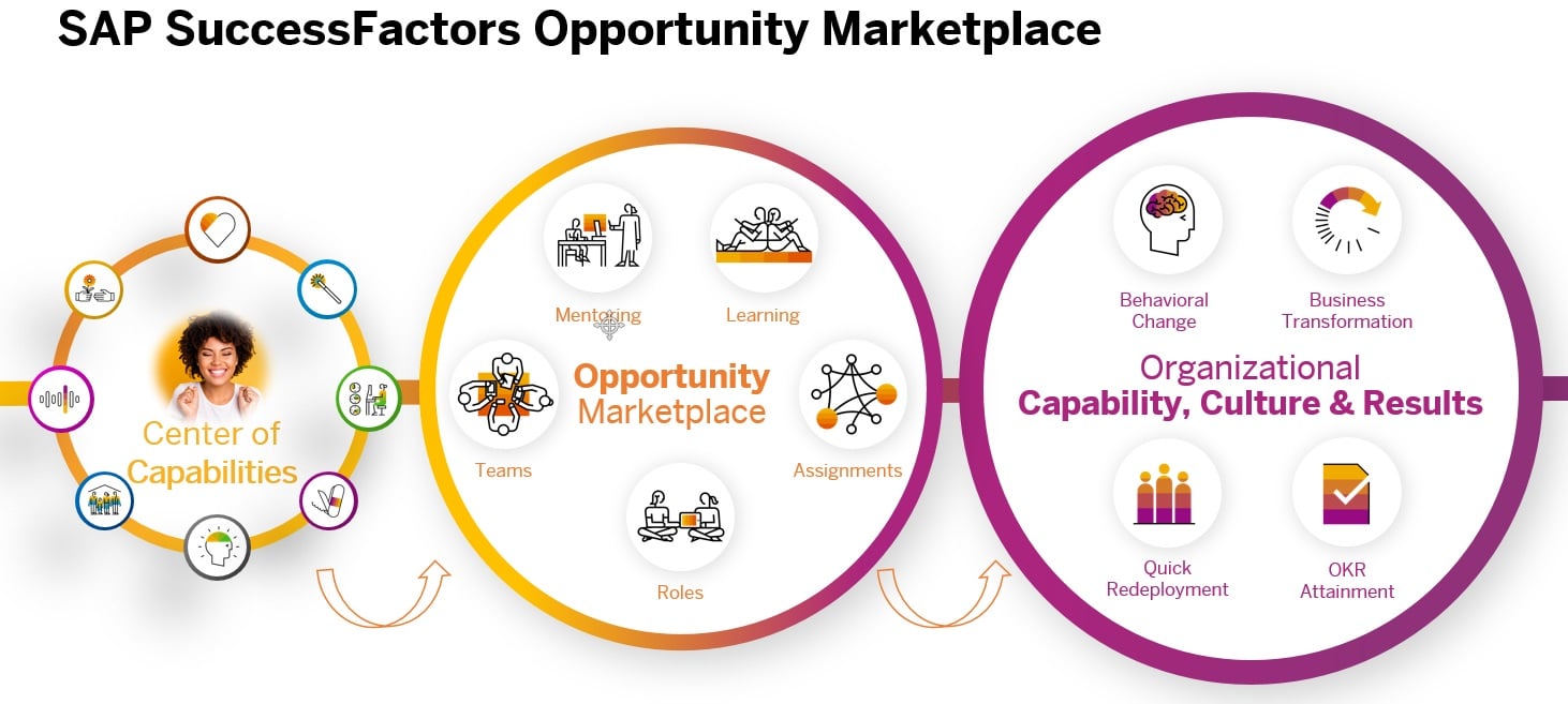 Infographic: SAP SuccessFactors Opportunity Marketplace