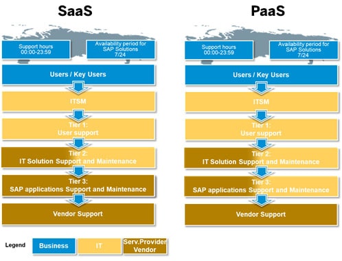 Support Model for Customer Center of Expertise Assisting SaaS and PaaS Environments