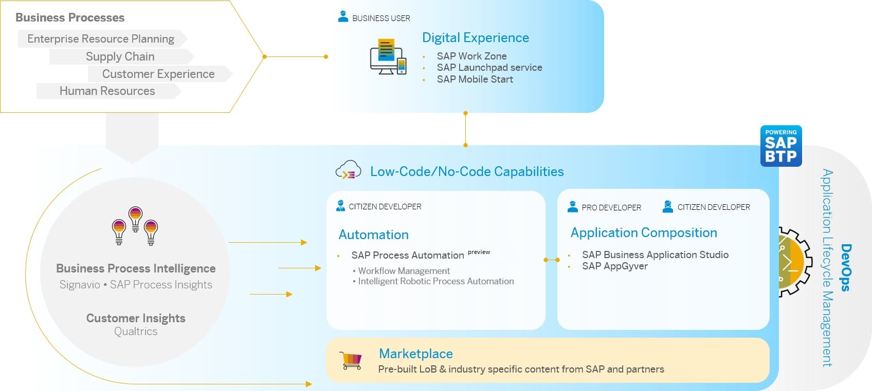 SAP acquires AppGyver and confirms the critical importance of no code -  U-ERP - LOW & NO CODE PLATFORM - APPS & ERP