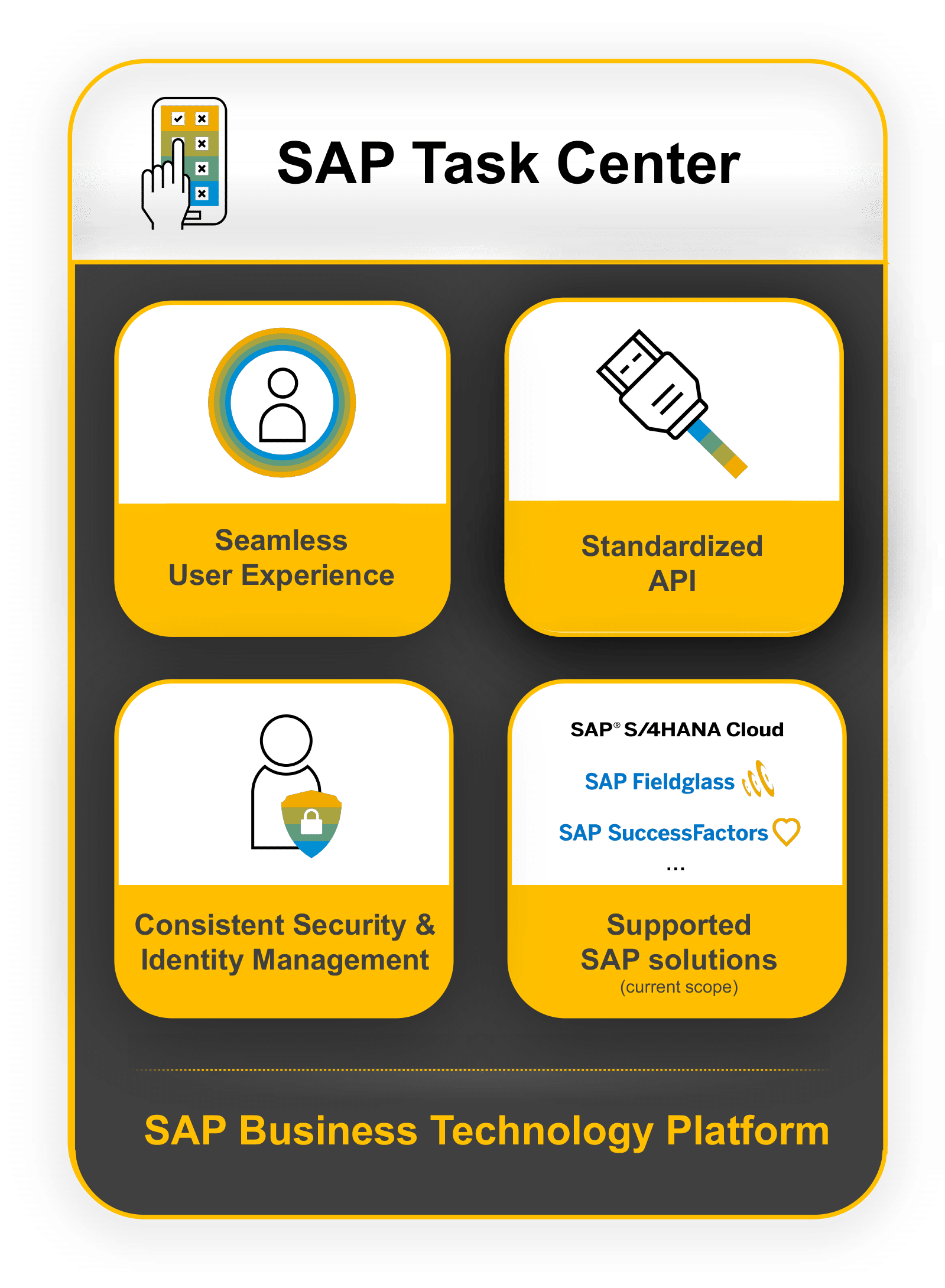 Graphic: SAP Task Center and SAP BTP