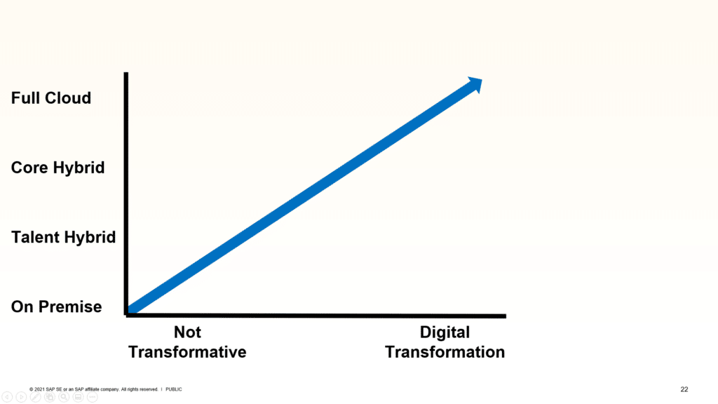 Figure showing how ease of digital transformation increase as you move to the cloud