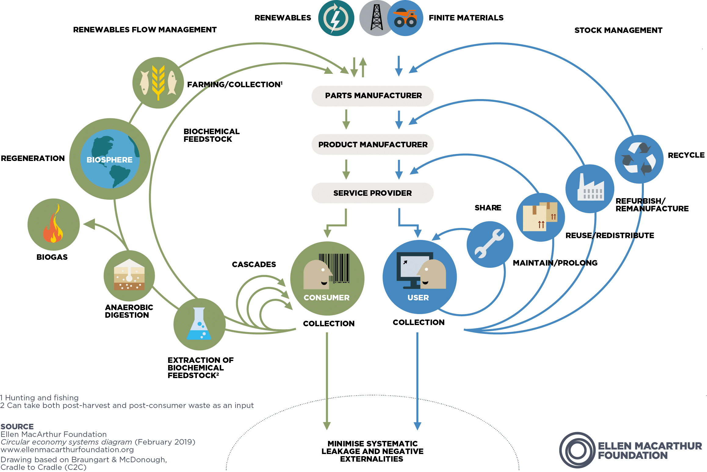 Infographic: Circular Economy Systems Diagram