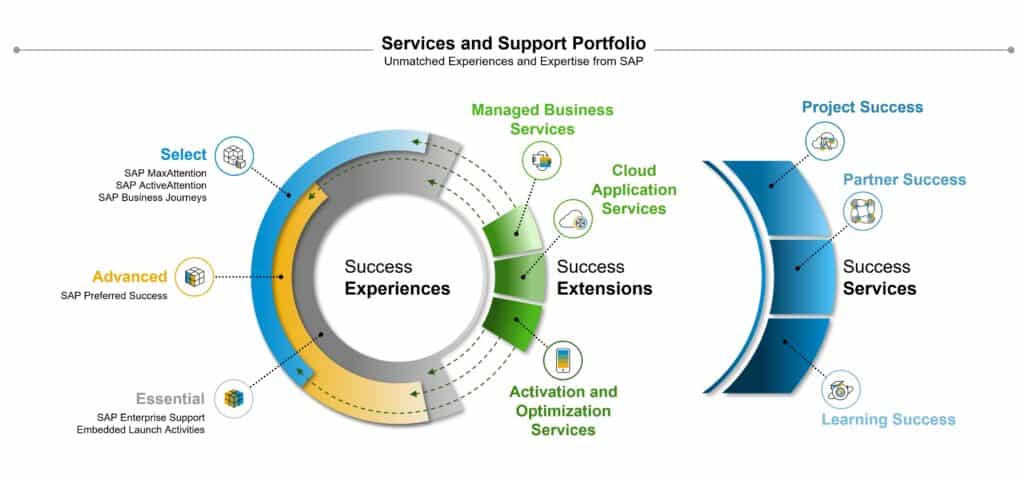 Overview of SAP Services and Support portfolio