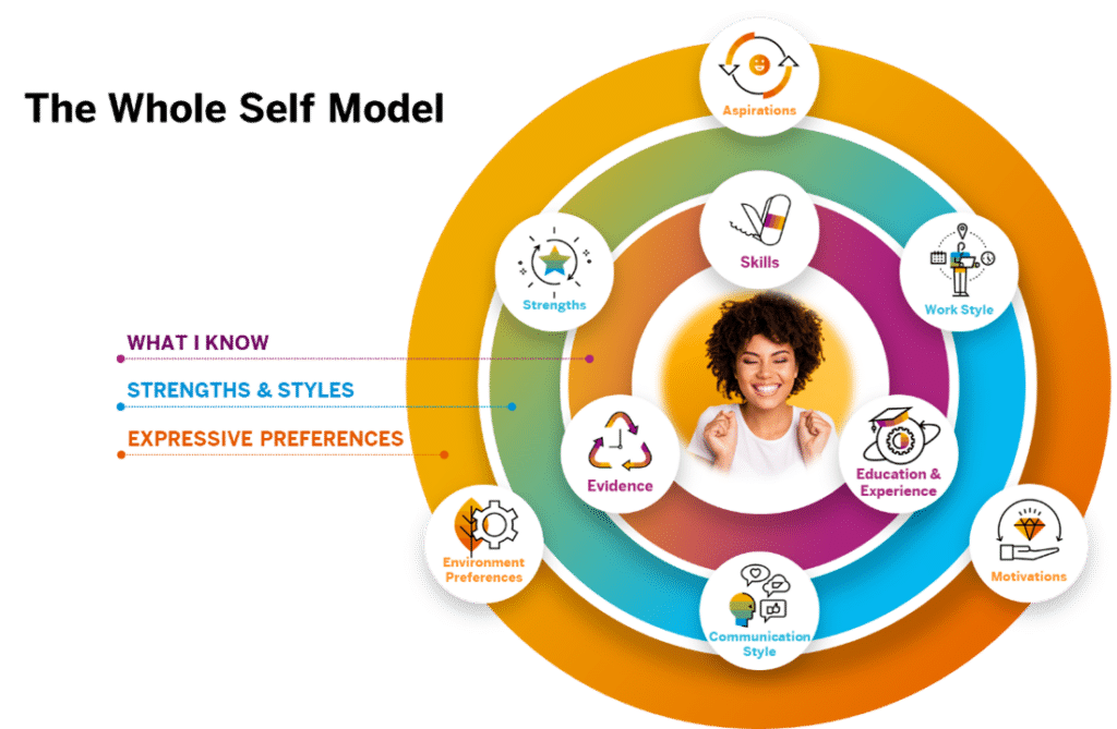 Graphic depicting the whole self model