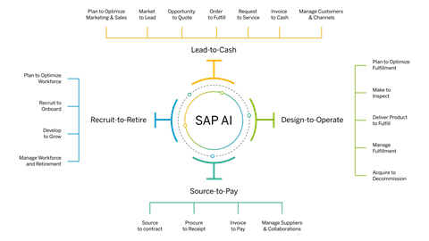 SAP AI solutions chart