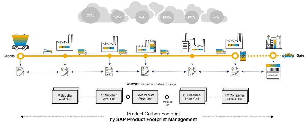 Diagram of product carbon footprint across the value chain