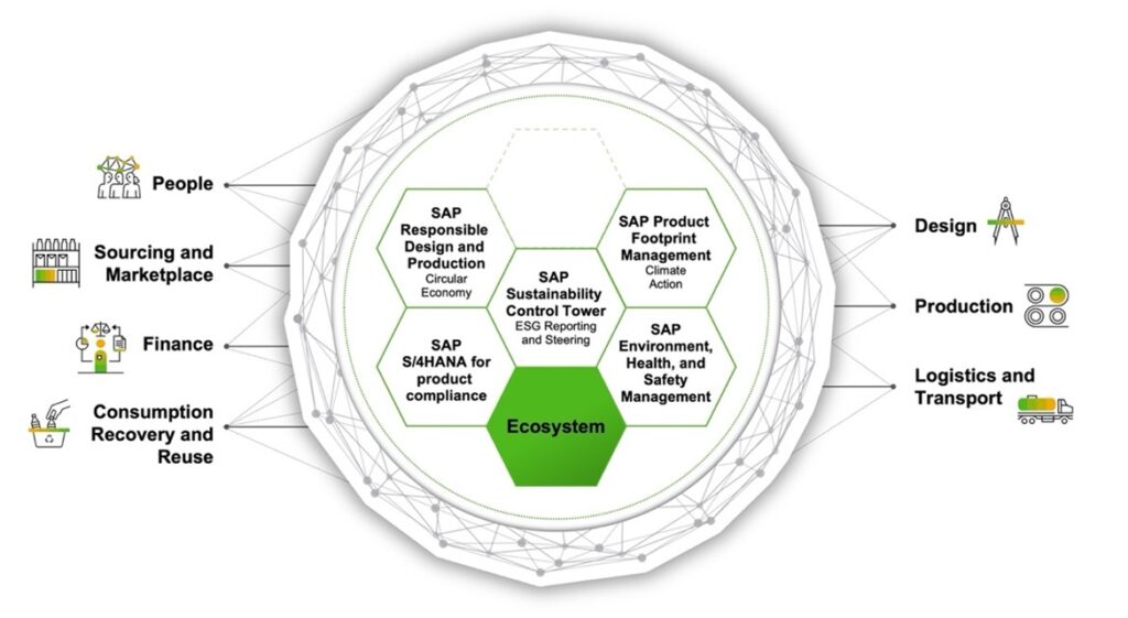 Diagram of SAP Cloud for Sustainable Enterprises