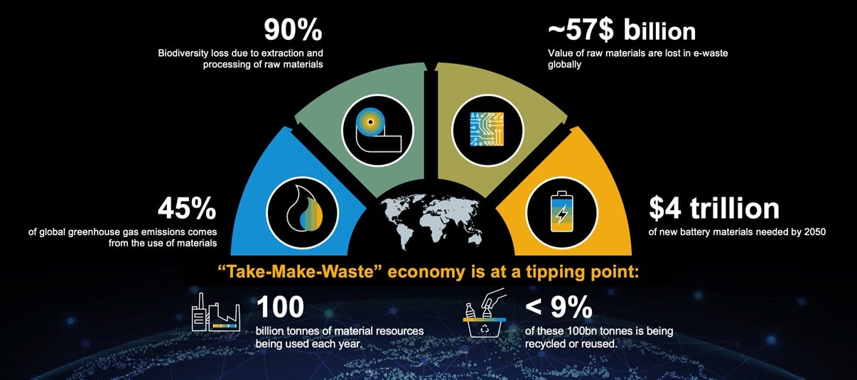 Graphic: Take-make-waste tipping point