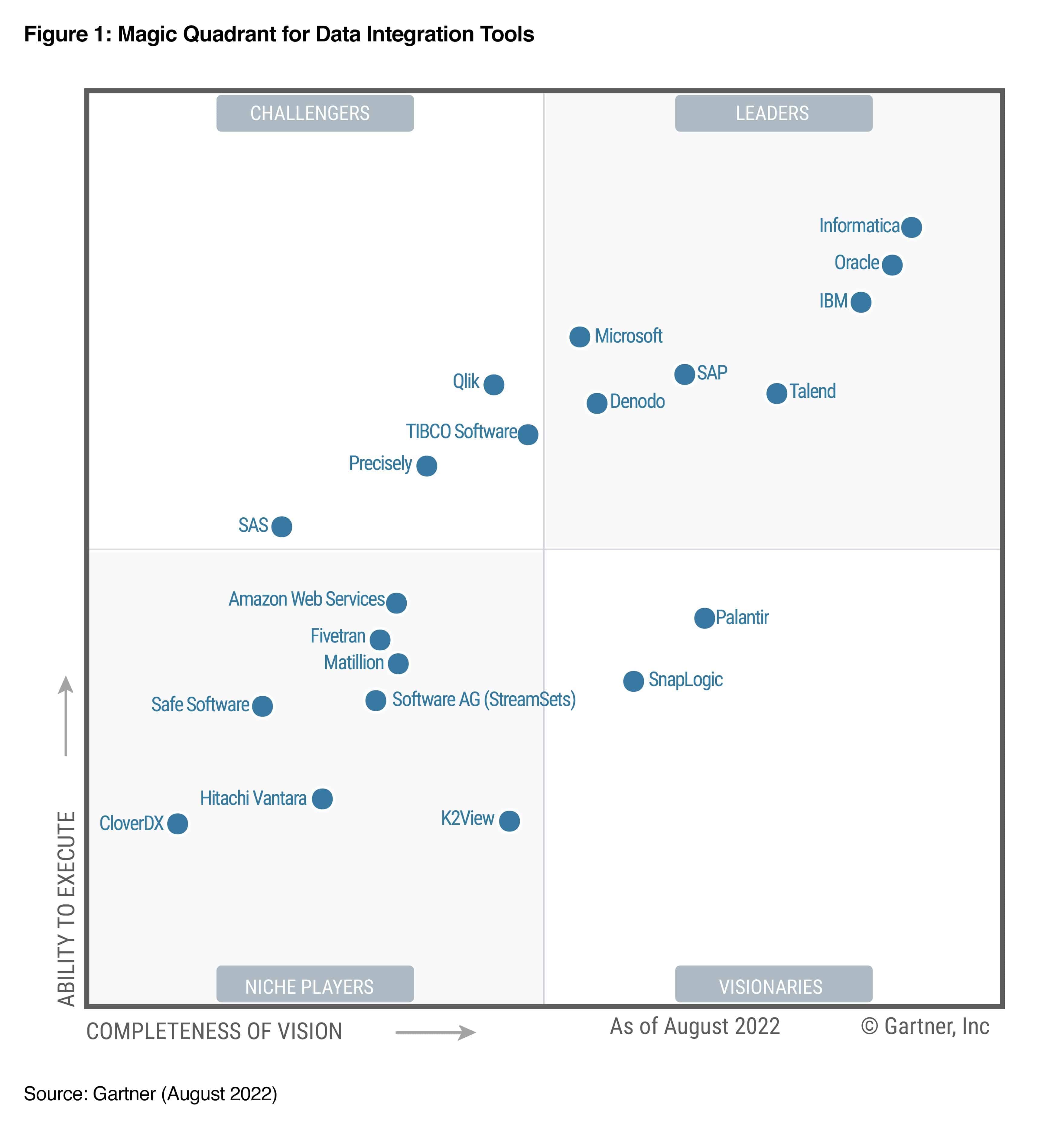 SAP Recognized As A Leader In 2022 Gartner Magic Quadrant For Data