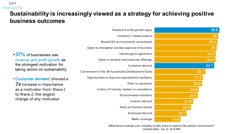 Embedding Sustainability Into Business | SAP News Center