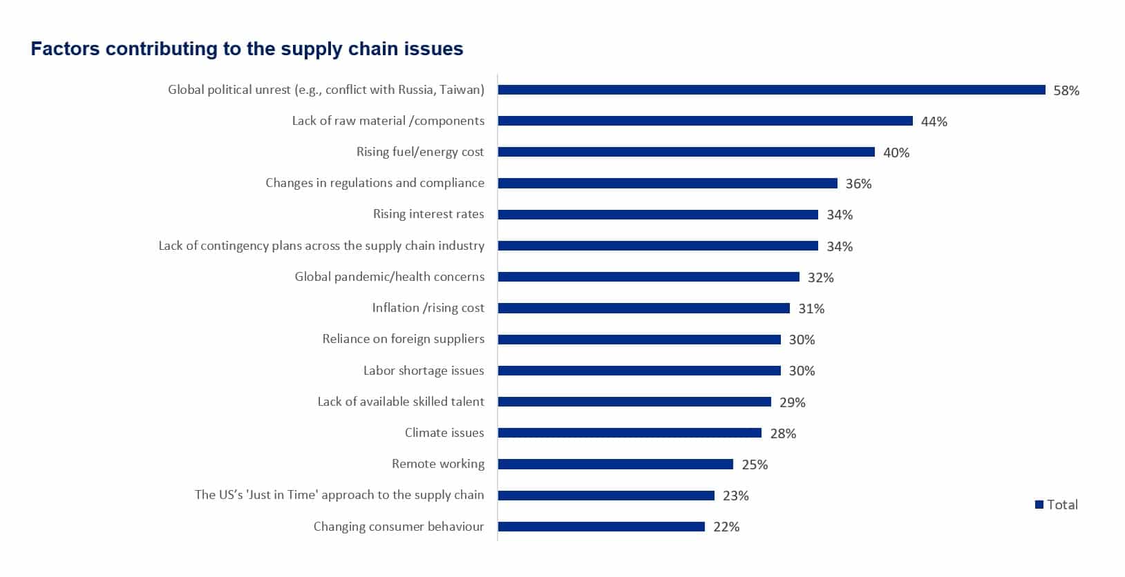 SAP Research on U.S. Supply Chain 