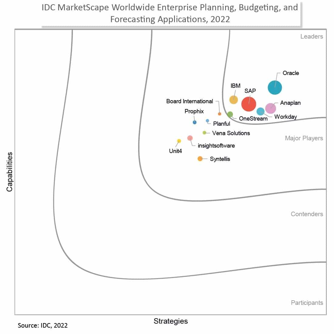 2022 IDC MarketScape for Worldwide Enterprise Planning, Budgeting and Forecasting Applications