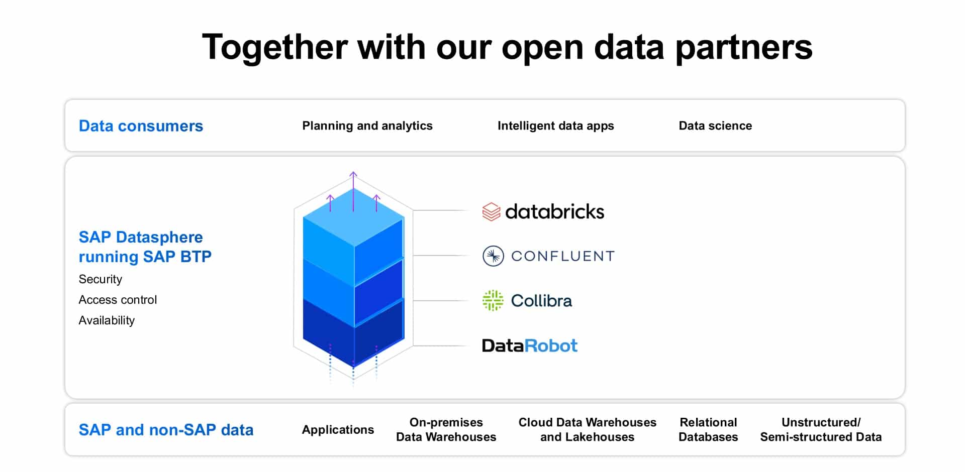 Solved To enable the seamless flow of data across the