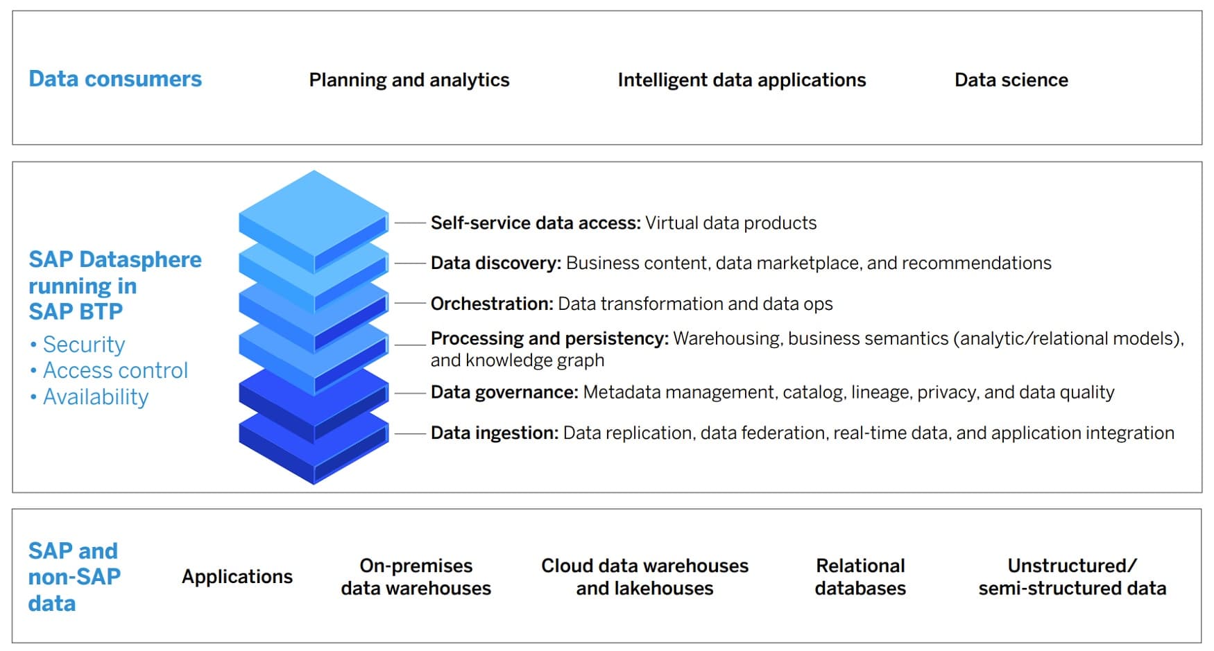 What is SAP BTP? Features and benefits