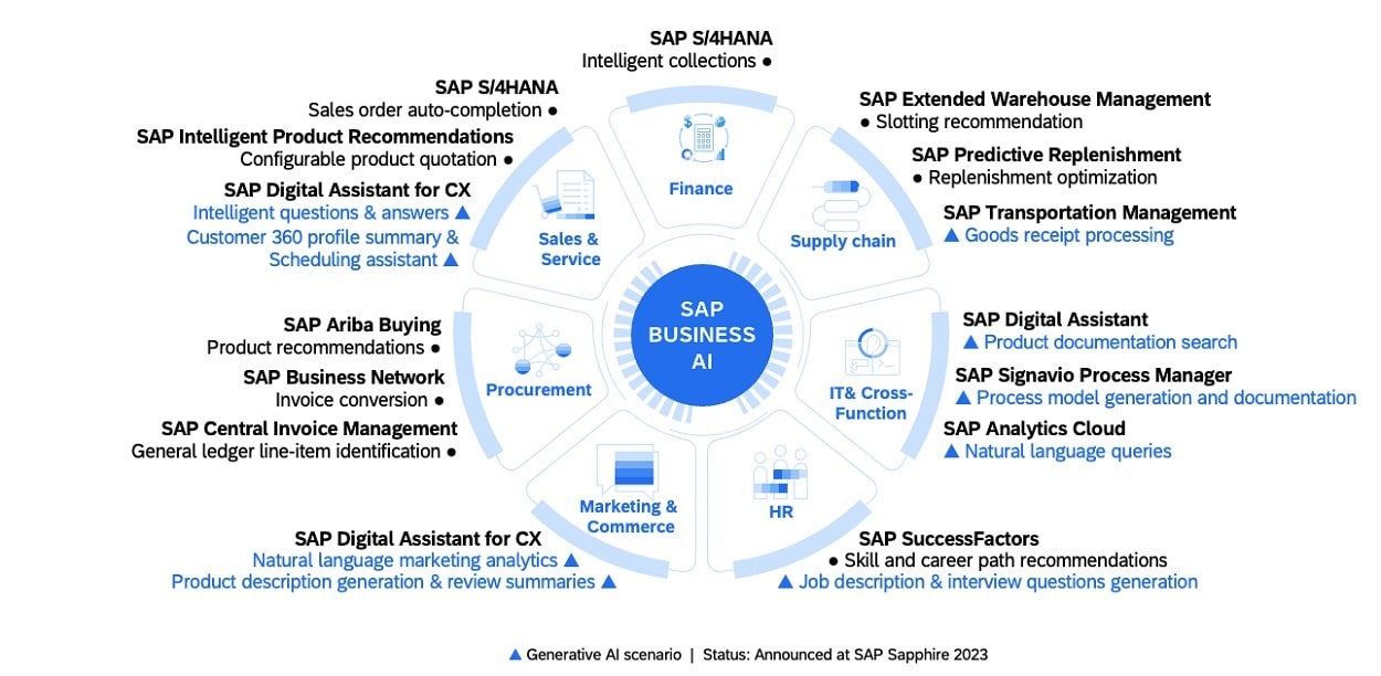 Slide graphic: SAP Business AI capabilities