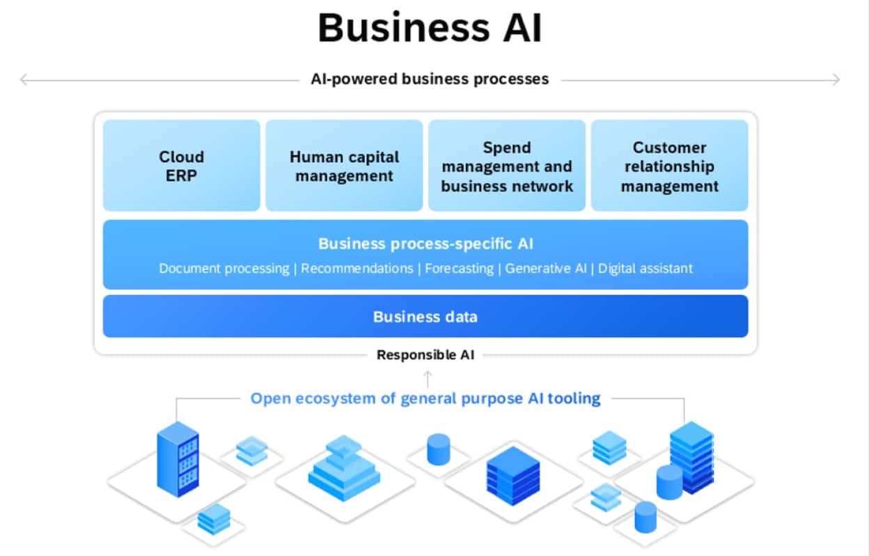 Innovating With SAP Business Technology Platform - The World Management