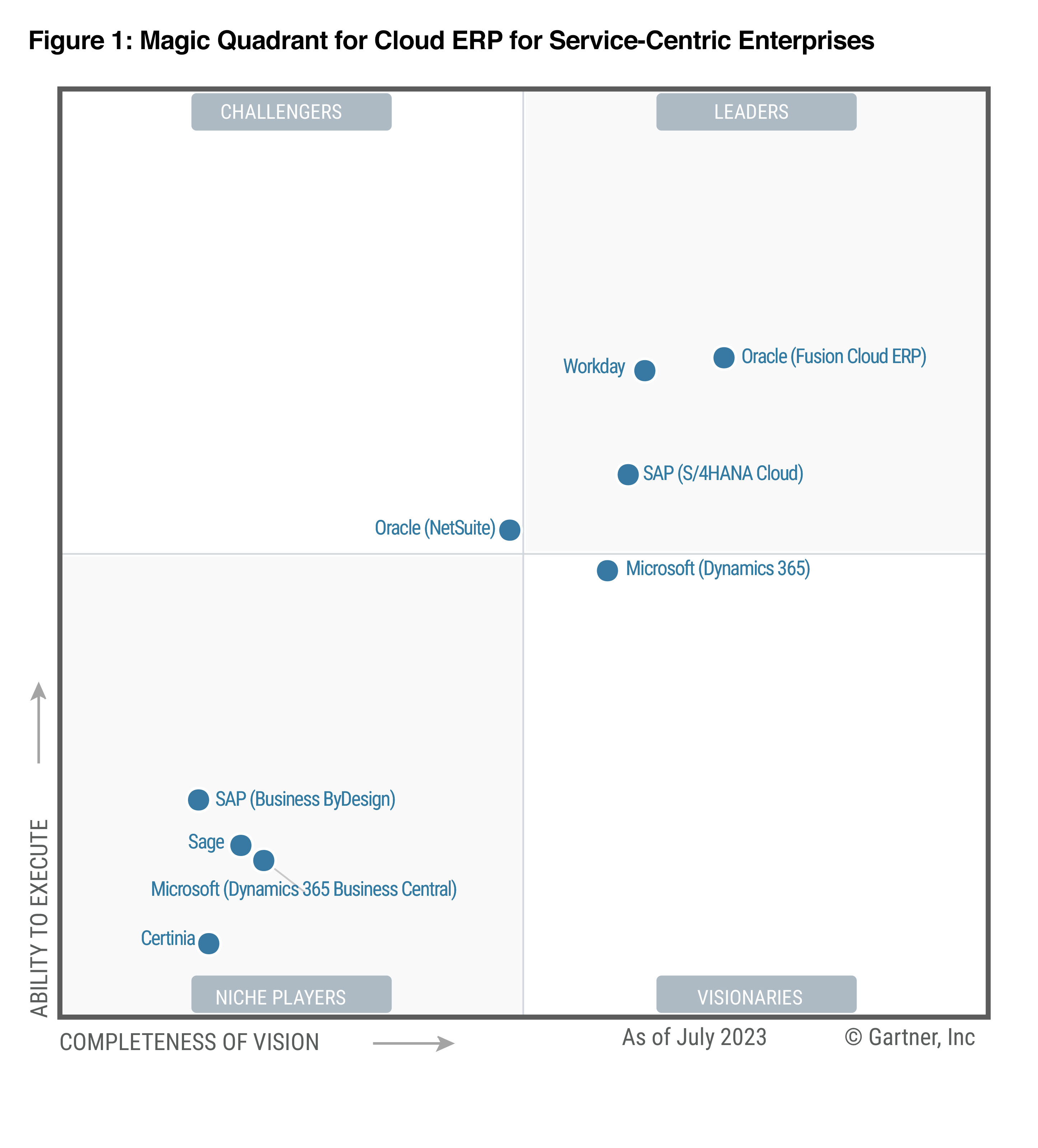 Gartner Magic Quadrant Service-Centric Cloud ERP | SAP News