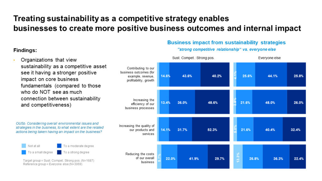 Graphic showing findings around business impact from sustainability strategies