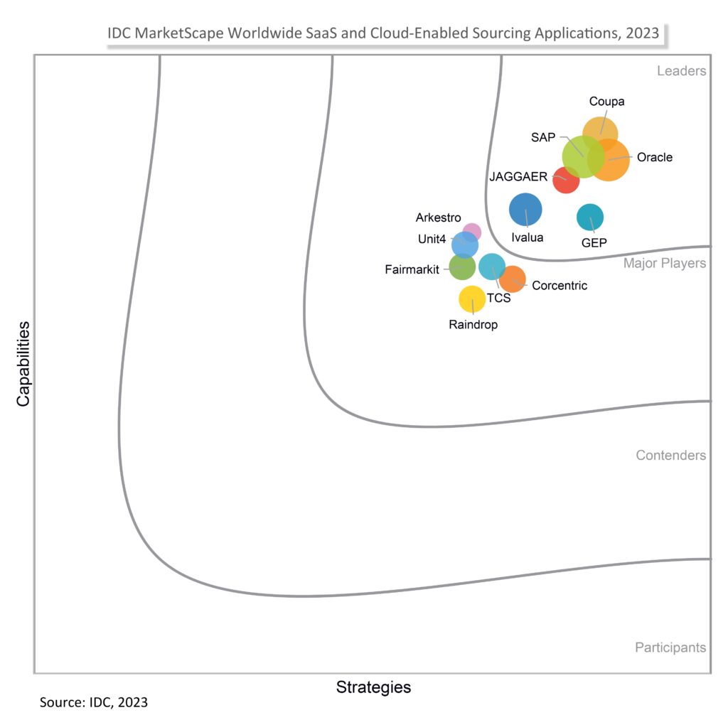 IDC MarketScape Worldwide SaaS and Cloud-Enabled Sourcing Applications, 2023