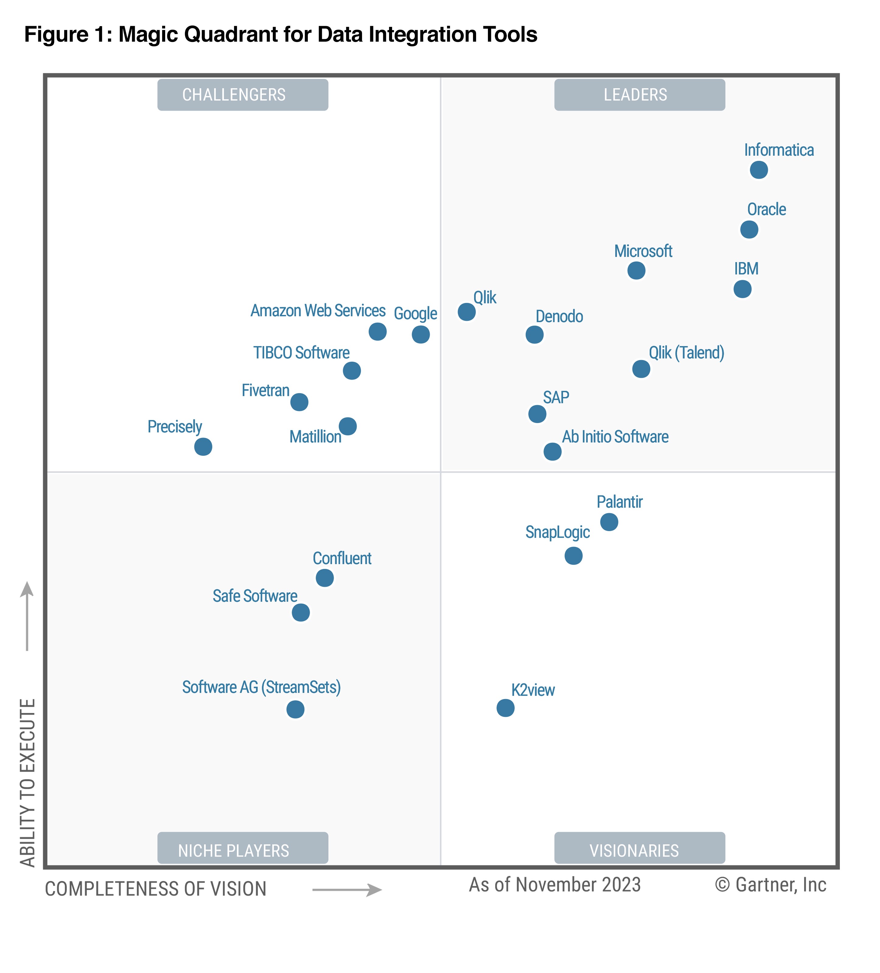 SAP a Leader in 2023 Magic Quadrant for Data Integration Tools SAP