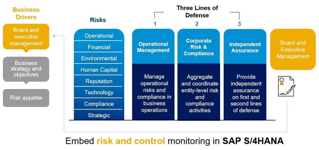 Infographic: Embed risk and control monitoring in SAP S/4HANA