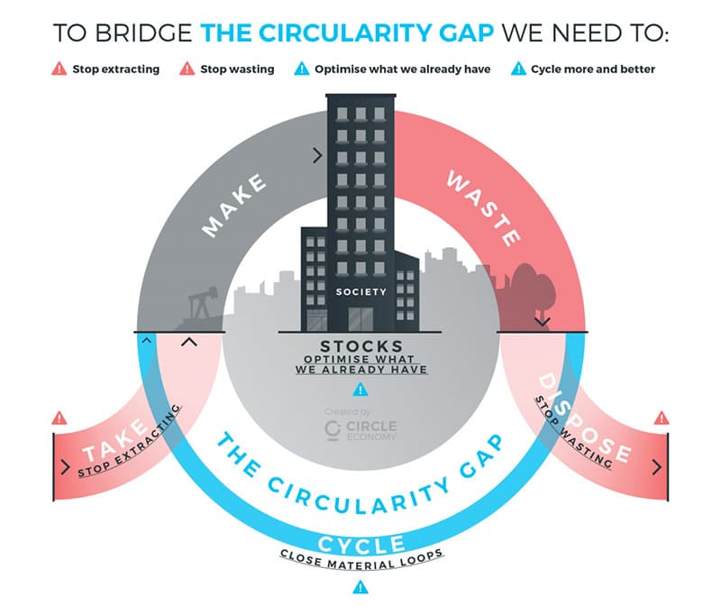 How to Bridge the Circularity Gap