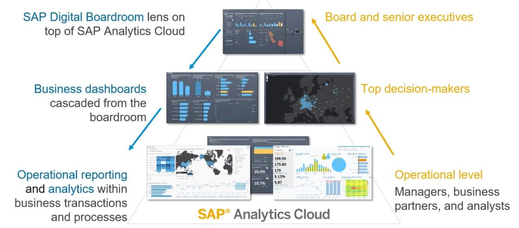 Picture of SAP Enterprise Analytics tools.