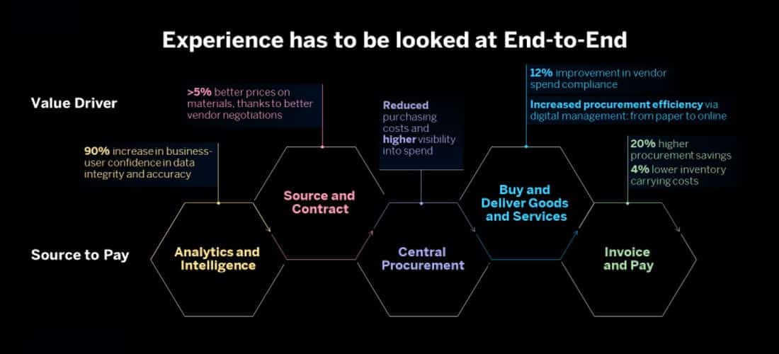 SAP S/4HANA Cloud: Experience End-to-End Processes