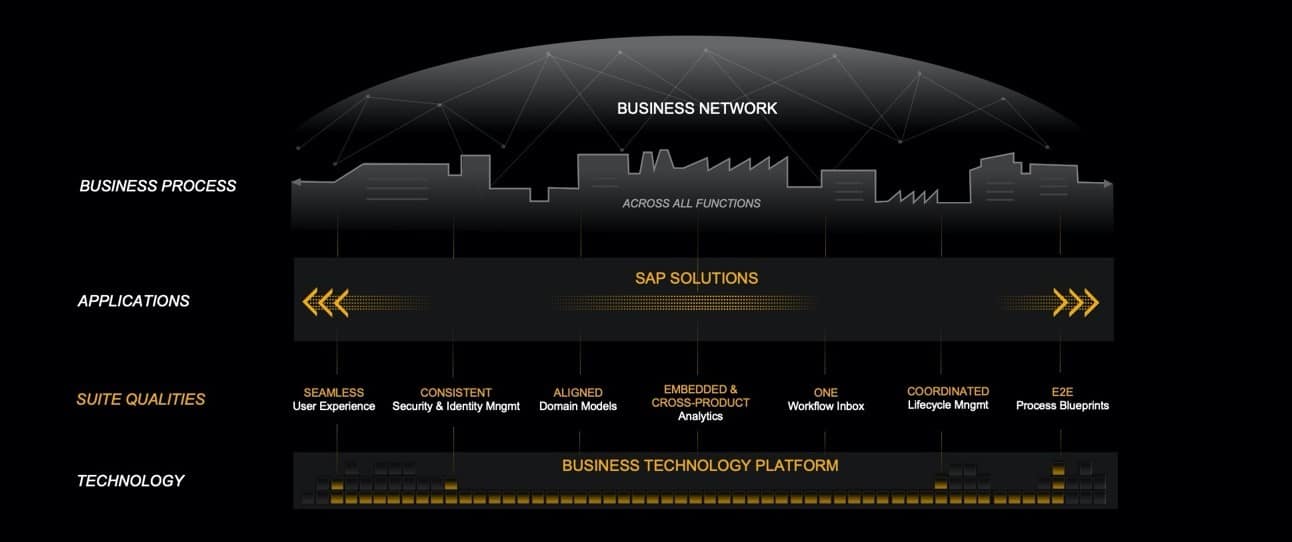 Chart: Business Network from SAP