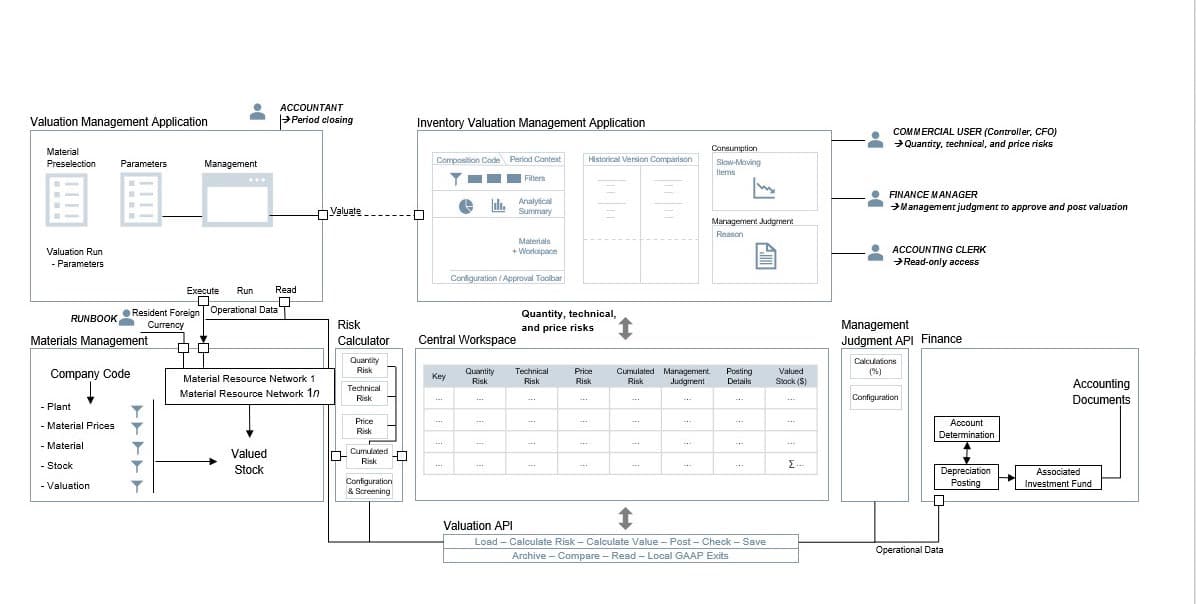 Architecture of the Finance Application Based on a Lean ERP Approach