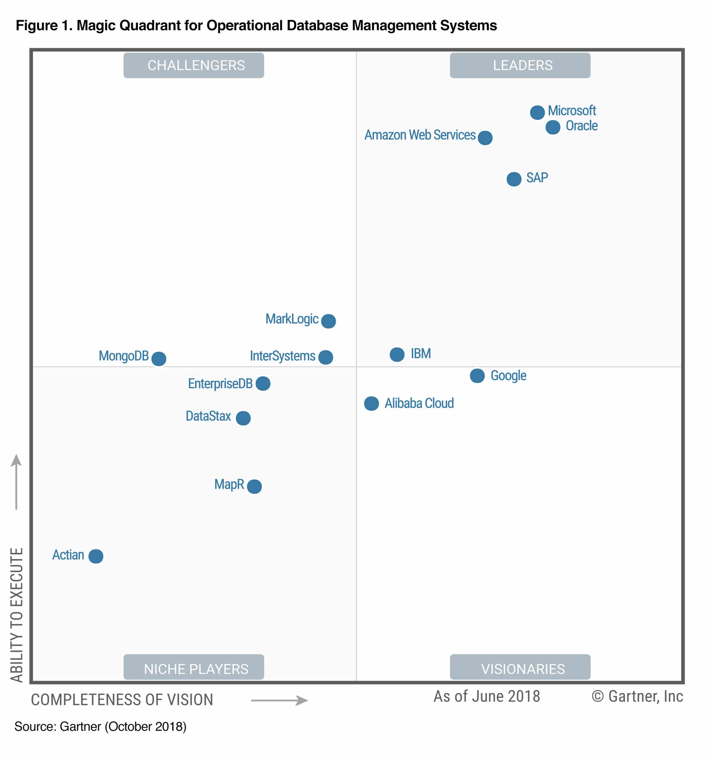 SAP Positioned as a Leader in the Gartner Magic Quadrant for