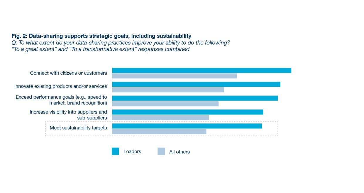 Oxford Economics graphic showing data-sharing supports strategic goals including sustainability
