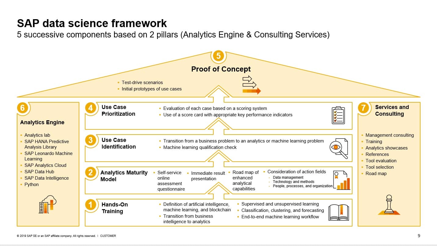 Infographic: SAP Data Framework